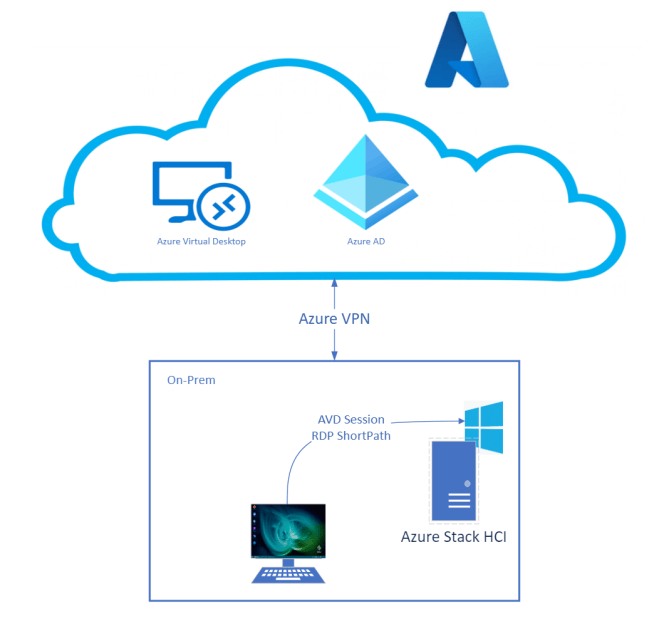Want to test Azure Virtual Desktop on-prem? Here’s a guide taking you ...