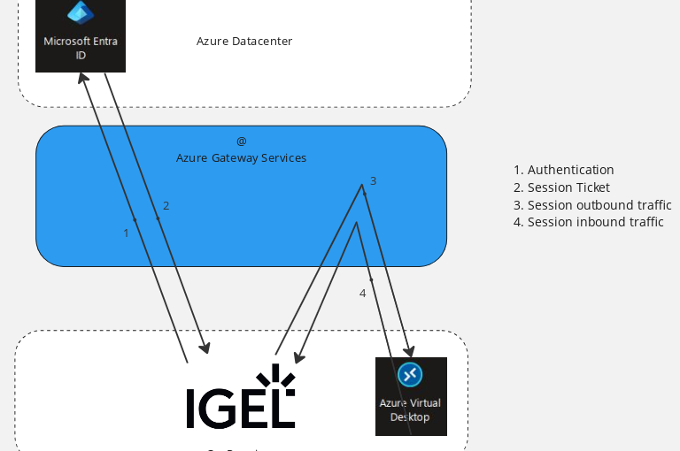 Are you connecting IGEL OS to AVD on Azure Stack HCI – This is why RDP-ShortPath is needed!